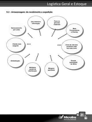 27
Logís ca Geral e Estoque
9.2 - Armazenagem: do recebimento a expedição
Gerenciamento
por Lotes
Uso intensivo
informação
Foco no
giro dos
materiais
Mais
Fornecedores
e Clientes
Ciclo de vida dos
produtos cada
vez mais curto
Grande
quantidade
de SKUs
Margens
apertadas
Múltiplos
canais de
distribuição
Globalização
Cliente mais
exigente
 