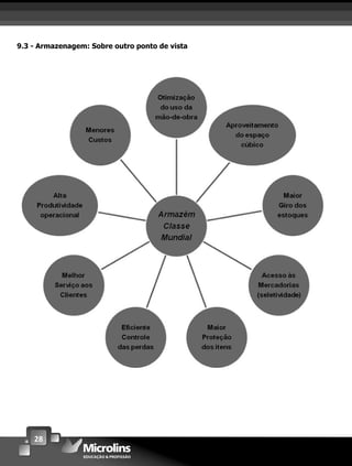 28
9.3 - Armazenagem: Sobre outro ponto de vista
 