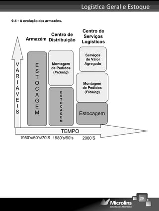 29
Logís ca Geral e Estoque
9.4 - A evolução dos armazéns.
V
A
R
I
A
V
E
I
S
TEMPO
E
S
T
O
C
A
G
E
M
E
S
T
O
C
A
G
E
M
Montagem
de Pedidos
(Picking)
Estocagem
Montagem
de Pedidos
(Picking)
Serviços
de Valor
Agregado
Armazém
Centro de
Distribuição
Centro de
Serviços
Logísticos
1950’s/60’s/70’S 1980’s/90’s 2000’S
 