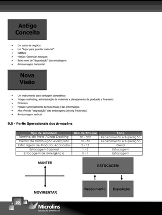 30
Antigo
Conceito
• Um custo de negócio
• Um “lugar para guardar material”
• Estático
• Missão: Gerenciar estoques
• Baixo nível de “degradação” das embalagens
• Armazenagem horizontal
Nova
Visão
• Um instrumento para vantagem competitiva
• Integra marketing, administração de materiais e planejamento de produção e ﬁnanceiro
• Dinâmico
• Missão: Gerenciamento do ﬂuxo físico e das informações
• Alto nível de “degradação” das embalagens (picking fracionado)
• Armazenagem vertical
9.5 - Perﬁs Operacionais dos Armazéns
MANTER
MOVIMENTAR
ESTOCAGEM
Recebimento Expedição
 
