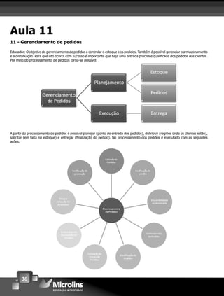 36
Aula 11
11 - Gerenciamento de pedidos
Educador: O objetivo do gerenciamento de pedidos é controlar o estoque e os pedidos. Também é possível gerenciar o armazenamento
e a distribuição. Para que isto ocorra com sucesso é importante que haja uma entrada precisa e qualiﬁcada dos pedidos dos clientes.
Por meio do processamento de pedidos torna-se possível:
A partir do processamento de pedidos é possível planejar (ponto de entrada dos pedidos), distribuir (regiões onde os clientes estão),
solicitar (em falta no estoque) e entregar (ﬁnalização do pedido). No processamento dos pedidos é executado com as seguintes
ações:
 
