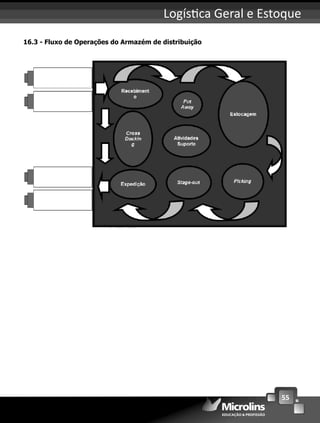 55
Logís ca Geral e Estoque
16.3 - Fluxo de Operações do Armazém de distribuição
 