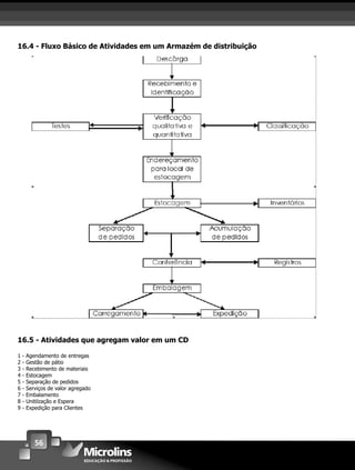 56
16.4 - Fluxo Básico de Atividades em um Armazém de distribuição
16.5 - Atividades que agregam valor em um CD
1 - Agendamento de entregas
2 - Gestão de pátio
3 - Recebimento de materiais
4 - Estocagem
5 - Separação de pedidos
6 - Serviços de valor agregado
7 - Embalamento
8 - Unitilzação e Espera
9 - Expedição para Clientes
 