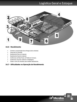 57
Logís ca Geral e Estoque
16.6 - Recebimento
• Controle e programação das entregas (dock schedule)
• Check-list do caminhão
• Recebimento físico do material;
• Recebimento ﬁscal do material;
• Conferencia da Nota Fiscal, do Pedido de Compra;
• Conferencia visual do material e embalagens;
• Coleta e envio de amostras para análises laboratoriais.
16.7 - Diﬁculdades na Operação de Recebimento
 