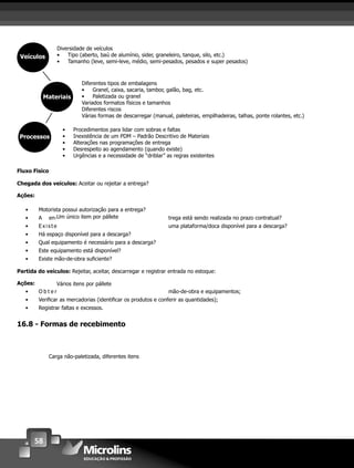 58
Veículos
Materiais
Processos
Diversidade de veículos
• Tipo (aberto, baú de alumínio, sider, graneleiro, tanque, silo, etc.)
• Tamanho (leve, semi-leve, médio, semi-pesados, pesados e super pesados)
Diferentes tipos de embalagens
• Granel, caixa, sacaria, tambor, galão, bag, etc.
• Paletizada ou granel
Variados formatos físicos e tamanhos
Diferentes riscos
Várias formas de descarregar (manual, paleteiras, empilhadeiras, talhas, ponte rolantes, etc.)
• Procedimentos para lidar com sobras e faltas
• Inexistência de um PDM – Padrão Descritivo de Materiais
• Alterações nas programações de entrega
• Desrespeito ao agendamento (quando existe)
• Urgências e a necessidade de “driblar” as regras existentes
Fluxo Fisíco
Chegada dos veículos: Aceitar ou rejeitar a entrega?
Ações:
• Motorista possui autorização para a entrega?
• A en- trega está sendo realizada no prazo contratual?
• E x i s t e uma plataforma/doca disponível para a descarga?
• Há espaço disponível para a descarga?
• Qual equipamento é necessário para a descarga?
• Este equipamento está disponível?
• Existe mão-de-obra suﬁciente?
Partida do veículos: Rejeitar, aceitar, descarregar e registrar entrada no estoque:
Ações:
• O b t e r mão-de-obra e equipamentos;
• Veriﬁcar as mercadorias (identiﬁcar os produtos e conferir as quantidades);
• Registrar faltas e excessos.
16.8 - Formas de recebimento
Um único item por pállete
Vários itens por pállete
Carga não-paletizada, diferentes itens
 
