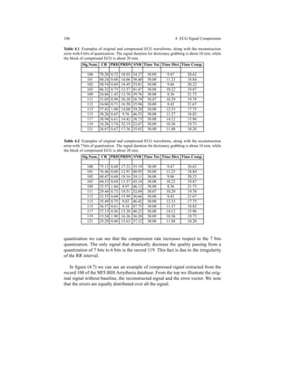 106 4 ECG Signal Compression
Table 4.1 Examples of original and compressed ECG waveforms, along with the reconstruction
error with 6 bits of quantization. The signal duration for dictionary grabbing is about 10 min, while
the block of compressed ECG is about 20 min.
Sig.Num. CR PRD PRDN SNR Time Tot. Time Dict. Time Comp.
100 78.20 0.72 18.03 34.27 30.09 9.47 20.62
101 80.24 0.68 14.66 38.40 30.08 11.23 18.84
102 50.54 0.69 18.45 33.81 30.08 9.86 20.22
103 46.32 0.75 12.57 41.47 30.08 10.22 19.87
109 24.86 1.43 13.70 39.76 30.08 8.36 21.73
111 31.05 0.98 26.20 26.79 30.07 10.29 19.78
112 34.06 0.71 16.58 35.94 30.08 8.42 21.67
113 37.42 1.08 14.08 39.20 30.08 12.33 17.75
115 38.26 0.65 9.76 46.53 30.08 11.27 18.82
117 38.94 0.61 14.42 38.73 30.08 14.12 15.96
119 16.26 3.74 32.19 22.67 30.09 10.36 19.73
121 26.67 0.67 17.36 35.02 30.08 11.88 18.20
Table 4.2 Examples of original and compressed ECG waveforms, along with the reconstruction
error with 7 bits of quantization. The signal duration for dictionary grabbing is about 10 min, while
the block of compressed ECG is about 20 min.
Sig.Num. CR PRD PRDN SNR Time Tot. Time Dict. Time Comp.
100 75.12 0.68 17.22 35.19 30.09 9.47 20.62
101 76.46 0.60 12.91 40.95 30.08 11.23 18.84
102 48.47 0.68 18.16 34.11 30.08 9.86 20.22
103 44.33 0.69 11.57 43.14 30.08 10.22 19.87
109 23.57 1.04 9.97 46.12 30.08 8.36 21.73
111 29.44 0.73 19.51 32.69 30.07 10.29 19.78
112 32.55 0.68 15.99 36.66 30.08 8.42 21.67
113 35.49 0.75 9.82 46.42 30.08 12.33 17.75
115 36.57 0.61 9.18 47.75 30.08 11.27 18.82
117 37.13 0.56 13.38 40.23 30.08 14.12 15.96
119 15.24 1.90 16.36 36.20 30.09 10.36 19.73
121 25.29 0.60 15.63 37.12 30.08 11.88 18.20
quantization we can see that the compression rate increases respect to the 7 bits
quantization. The only signal that drastically decrease the quality passing from a
quantization of 7 bits to 6 bits is the record 119. This fact is due to the irregularity
of the RR interval.
In ﬁgure (4.7) we can see an example of compressed signal extracted from the
record 100 of the MIT-BIH Arrythmia database. From the top we illustrate the orig-
inal signal without baseline, the reconstructed signal and the error vector. We note
that the errors are equally distributed over all the signal.
 