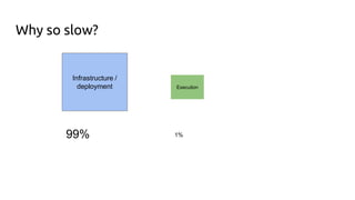 Why so slow?
Infrastructure /
deployment Execution
99% 1%
 
