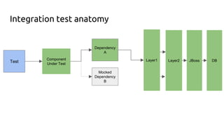 Component
Under Test
Test
Dependency
A
Mocked
Dependency
B
Integration test anatomy
Layer1 Layer2 JBoss DB
 