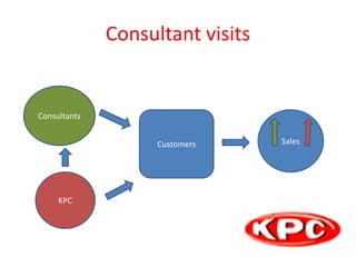 Consultant visits
Customers
KPC
Consultants
Sales
 