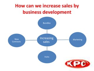 How can we increase sales by
business development
Increasing
sales
Bundles
Marketing
Visits
New
Contracts
 