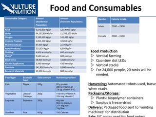 Food and Consumables
Consumable Category Amount
(Residential
Population)
Amount
(Transient Population)
Food 6,570,500 kg/yr 1,314,000 kg/yr
Water 94,257,600 kh/hr 11,782,200 kh/hr
Oxygen 2,199,520 kg/yr 141,420 kg/yr
Hygiene Products 1,051,200 kg/yr 32,850 kg/yr
Pharmaceuticals 87,600 kg/yr 2,730 kg/yr
Paper Products* 220,320 kg/yr 6,900 kg/yr
Clothing* 4,600 articles/yr 600 articles/yr
Shoes* 9,640 pairs/yr 600 pairs/yr
Electronics 58,900 items/yr 3,600 items/yr
Kitchen Appliances 3,560 items/yr 420 items/yr
Furniture 141,820 items/yr 9,600 items/yr
Research Materials 12,000 items/yr 800 items/yr
Food type Example
food
Daily amount Nutrients provided
Fish Tilapia 200g 52 g protein
300 IU Vitamin D
3.8 µg Vitamin B-12
Vegetables Lettuce/
Cabbage
200g 14,810 IU Vitamin A
18.4 mg Vitamin C
Legumes Soybeans 200g 40g fats
554 mg Calcium
31.4 mg Iron
18g fiber
Starches Rice 600g 780 Calories
Gender Calorie Intake
Male 2200 – 2800
Female 2000 – 2600
Food Production
 Vertical farming
 Quantum dot LEDs
 Vertical stacks
 For 24,000 people, 20 tanks will be
needed.
Harvesting: Automated robots used, harves
when ready
Packaging/Storage:
 Plants: biopolymer containers
 Surplus is freeze-dried
Delivery: Packaged food sent to ‘vending
machines’ for distribution
 