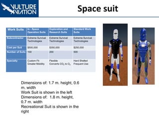 Space suit
Work Suits In - Space
Operation Suits
Exploration and
Research Suits
Standard Work
Suits
Subcontractor Extreme Survival
Technologies
Extreme Survival
Technologies
Extreme Survival
Technologies
Cost per Suit $500,000 $350,000 $250,000
Number of Suits 100 200 500
Specialty Custom Fit
Greater Mobility
Flexible
Converts CO2 to O2
Hard Shelled
Frequent Use
Dimensions of: 1.7 m. height, 0.6
m. width
Work Suit is shown in the left
Dimensions of: 1.8 m. height,
0.7 m. width
Recreational Suit is shown in the
right
 