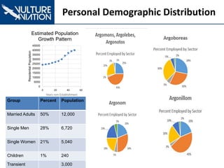Personal Demographic Distribution
0
5000
10000
15000
20000
25000
30000
35000
40000
45000
0 20 40 60
ResidentialPopulation
Years rom Establishment
Estimated Population
Growth Pattern
Group Percent Population
Married Adults 50% 12,000
Single Men 28% 6,720
Single Women 21% 5,040
Children 1% 240
Transient 3,000
 
