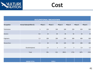 Cost
41
OCCUPATIONAL BREAKDOWN
Occupation Annual Salary(million $) Phase 1 Phase 2 Phase 3 Phase 4 Phase 5 Phase 6
Technicians 1 150 240 180 250 450 500
Doctors 0.4 10 30 30 50 50 50
Engineers 1.2 100 200 150 300 400 500
Researchers 1.5 40 80 100 150 200 200
Duration(years) 1.5 1 1.5 2 1.5 1.5
Total 501 612 850.5 1710 1875 2130
GRAND TOTAL 7678.5
 