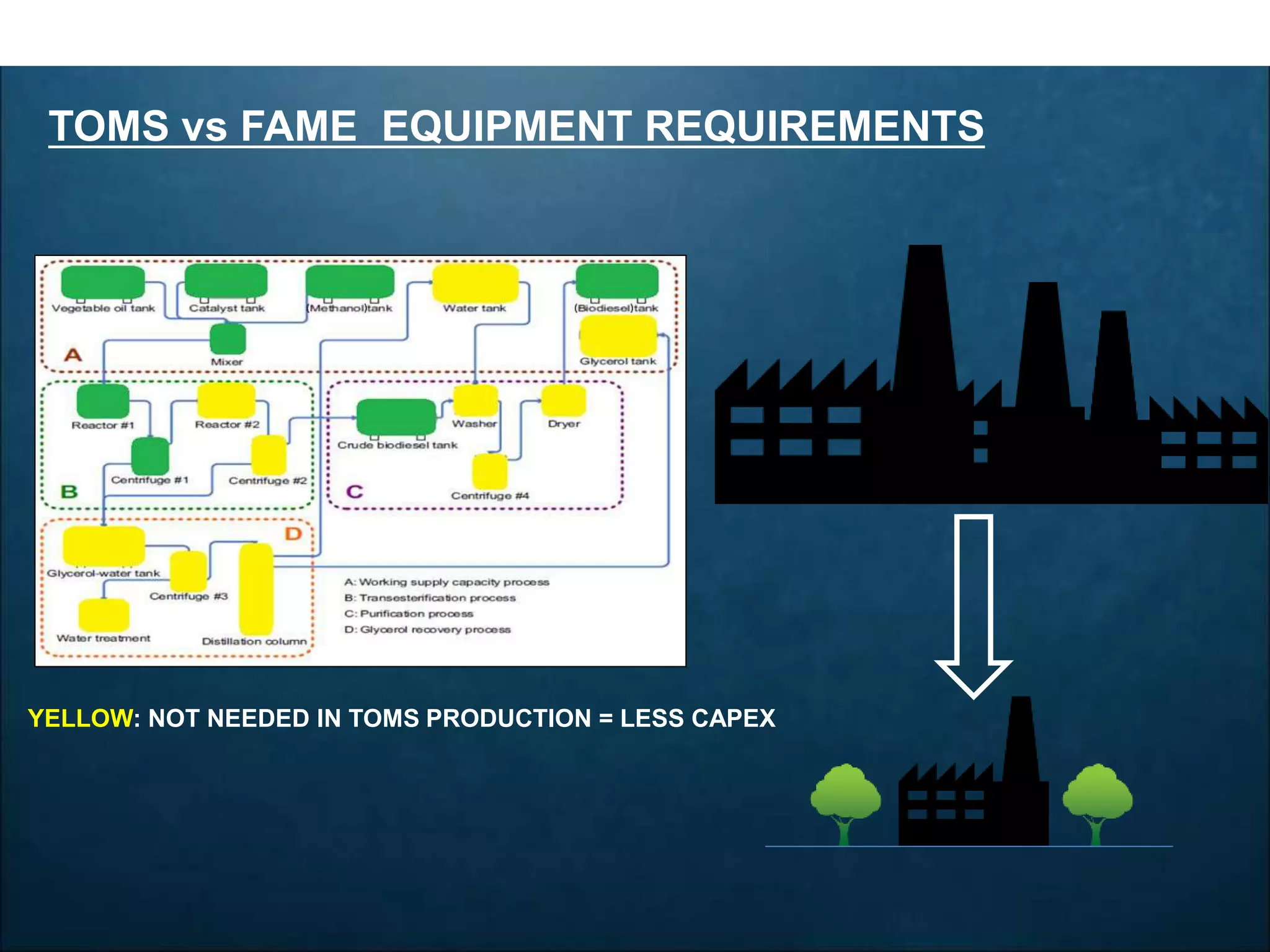 TOMS vs FAME EQUIPMENT REQUIREMENTS
YELLOW: NOT NEEDED IN TOMS PRODUCTION = LESS CAPEX
 