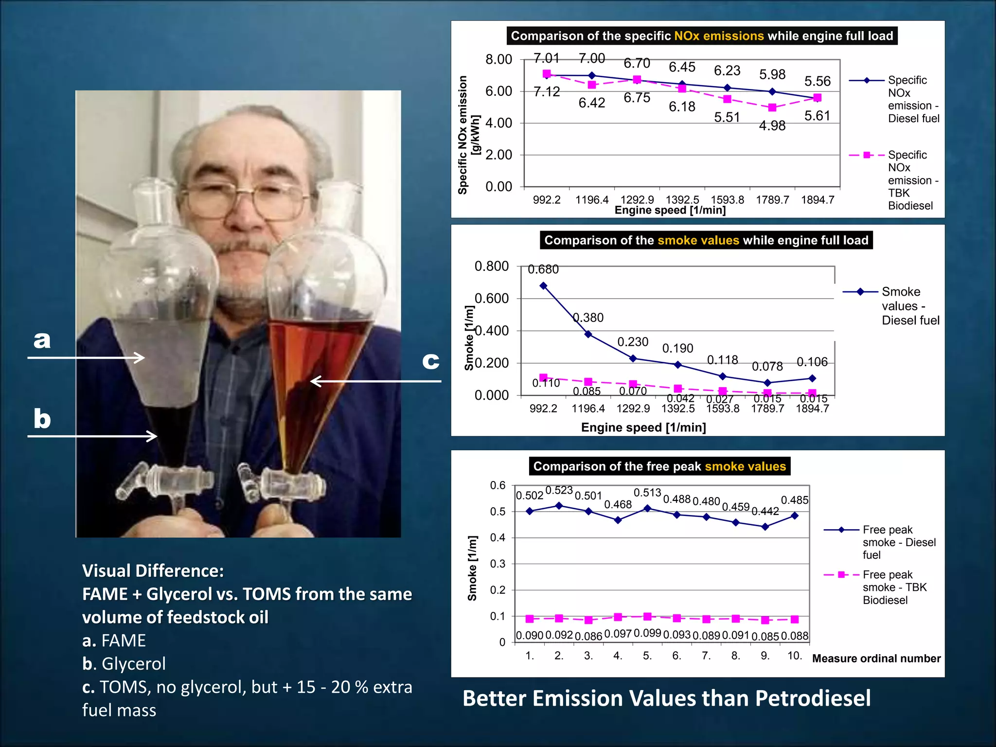 Visual Difference:
FAME + Glycerol vs. TOMS from the same
volume of feedstock oil
a. FAME
b. Glycerol
c. TOMS, no glycerol, but + 15 - 20 % extra
fuel mass
7.01 7.00 6.70 6.45 6.23 5.98 5.56
7.12
6.42 6.75
6.18
5.51
4.98
5.61
0.00
2.00
4.00
6.00
8.00
992.2 1196.4 1292.9 1392.5 1593.8 1789.7 1894.7
SpecificNOxemission
[g/kWh]
Engine speed [1/min]
Comparison of the specific NOx emissions while engine full load
Specific
NOx
emission -
Diesel fuel
Specific
NOx
emission -
TBK
Biodiesel
0.680
0.380
0.230
0.190
0.118
0.078 0.106
0.110
0.085 0.070
0.042 0.027 0.015 0.0150.000
0.200
0.400
0.600
0.800
992.2 1196.4 1292.9 1392.5 1593.8 1789.7 1894.7
Smoke[1/m]
Engine speed [1/min]
Comparison of the smoke values while engine full load
Smoke
values -
Diesel fuel
0.502 0.523
0.501
0.468
0.513
0.488 0.480 0.459 0.442
0.485
0.090 0.092 0.086 0.097 0.099 0.093 0.089 0.091 0.085 0.088
0
0.1
0.2
0.3
0.4
0.5
0.6
1. 2. 3. 4. 5. 6. 7. 8. 9. 10.
Smoke[1/m]
Measure ordinal number
Comparison of the free peak smoke values
Free peak
smoke - Diesel
fuel
Free peak
smoke - TBK
Biodiesel
Better Emission Values than Petrodiesel
c
a
b
 