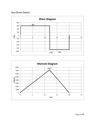 Page 3 of 8
Shear-Moment Diagrams:
-1000
-800
-600
-400
-200
0
200
400
600
800
0 5 10 15 20 25
V(lb)
x (in)
Shear Diagram
600
-900
0
1000
2000
3000
4000
5000
6000
7000
8000
0 5 10 15 20 25
M(lb-in)
x (in)
Moment Diagram
7200
 
