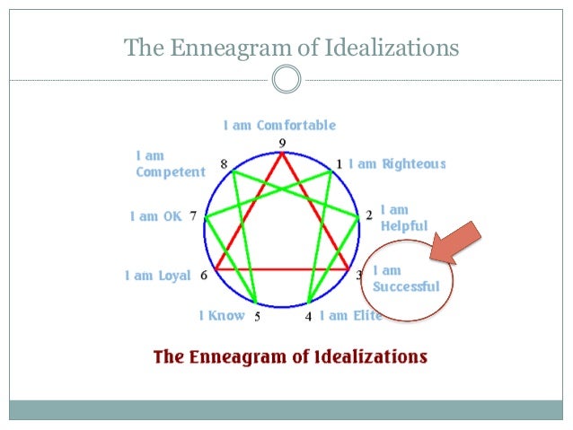 enneagram 3 disintegration enneagram 3 disintegration