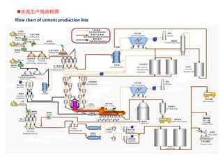 Cement Manufacturing Process Flow Chart.pdf Cement Plant Introduction | PDF