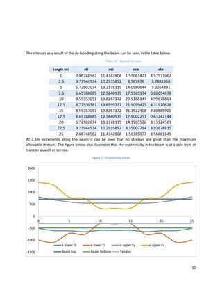 10
The stresses as a result of the de-bonding along the beam can be seen in the table below.
Table 11 - Applied stresses
Length (m) σti σci σcs σts
0 2.06748562 11.4342808 1.55061421 8.57571062
2.5 3.73944534 10.2935892 8.567876 3.7881958
5 5.72902034 13.2178115 14.0980644 3.2264391
7.5 6.65788685 12.5840939 17.5365374 0.88054678
10 8.59353051 19.8267172 20.9168147 4.99676804
12.5 8.77930381 19.6999737 21.9099425 4.31920828
15 8.59353051 19.8267172 21.1922408 4.80885905
17.5 6.65788685 12.5840939 17.9002251 0.63242144
20 5.72902034 13.2178115 14.1965526 3.15924569
22.5 3.73944534 10.2935892 8.35007794 3.93678815
25 2.06748562 11.4342808 1.56365077 8.56681645
At 2.5m increments along the beam it can be seen that no stresses are great than the maximum
allowable stresses. The figure below also illustrates that the eccentricity in the beam is at a safe level at
transfer as well as service.
Figure 5 – Eccentricity Limits
-1500
-1000
-500
0
500
1000
1500
2000
0 5 10 15 20 25
e lower ti e lower ci e upper ts e upper cs
Beam top Beam Bottom Tendon
 