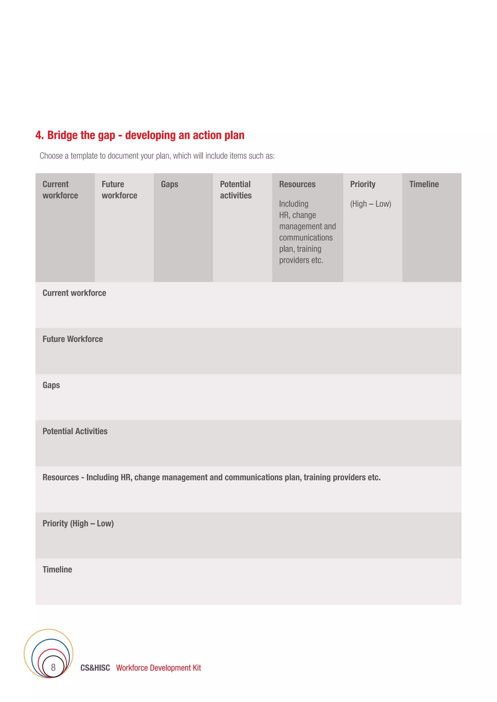 CSHISC Workforce Development Kit8
4.	Bridge the gap - developing an action plan
☐ Choose a template to document your plan, which will include items such as:
Current
workforce
Future
workforce
Gaps Potential
activities
Resources
Including
HR, change
management and
communications
plan, training
providers etc.
Priority
(High – Low)
Timeline
Current workforce
Future Workforce
Gaps
Potential Activities
Resources - Including HR, change management and communications plan, training providers etc.
Priority (High – Low)
Timeline
 