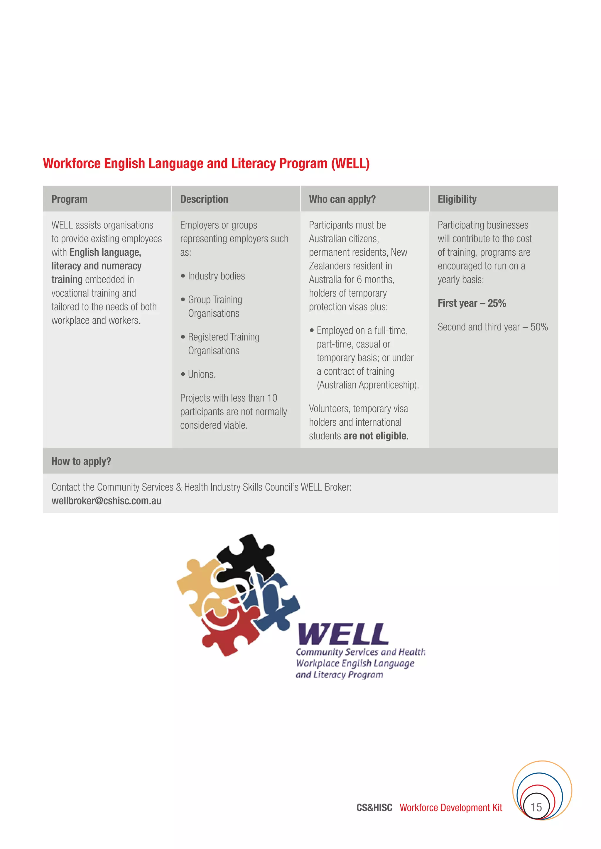 CSHISC Workforce Development Kit 15
Workforce English Language and Literacy Program (WELL)
Program Description Who can apply? Eligibility
WELL assists organisations
to provide existing employees
with English language,
literacy and numeracy
training embedded in
vocational training and
tailored to the needs of both
workplace and workers.
Employers or groups
representing employers such
as:
• Industry bodies
• Group Training
Organisations
• Registered Training
Organisations
• Unions.
Projects with less than 10
participants are not normally
considered viable.
Participants must be
Australian citizens,
permanent residents, New
Zealanders resident in
Australia for 6 months,
holders of temporary
protection visas plus:
• Employed on a full-time,
part-time, casual or
temporary basis; or under
a contract of training
(Australian Apprenticeship).
Volunteers, temporary visa
holders and international
students are not eligible.
Participating businesses
will contribute to the cost
of training, programs are
encouraged to run on a
yearly basis:
First year – 25%
Second and third year – 50%
How to apply?
Contact the Community Services  Health Industry Skills Council’s WELL Broker:
wellbroker@cshisc.com.au
 