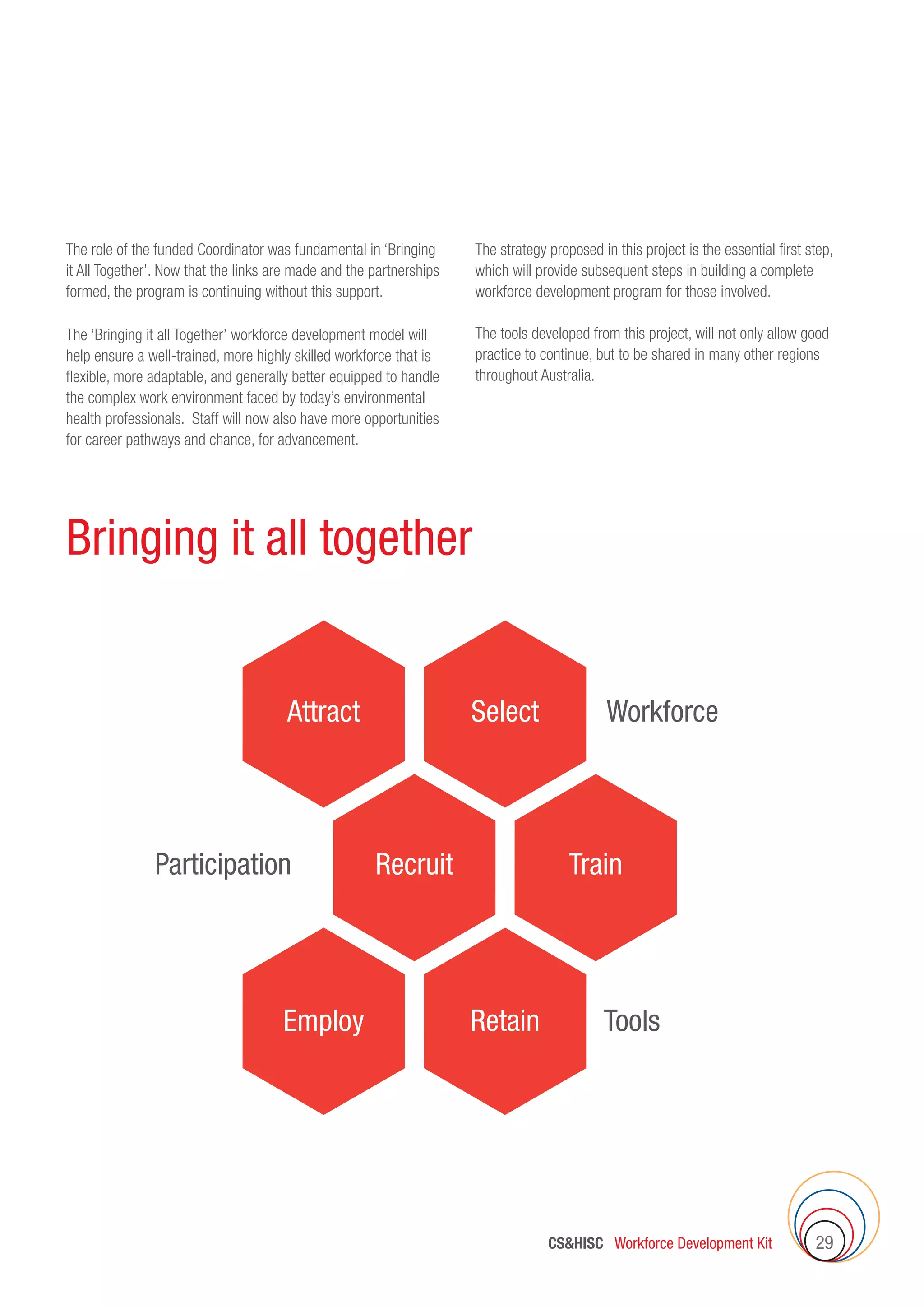 CSHISC Workforce Development Kit 29
WorkforceAttract Select
Recruit Train
Employ Retain Tools
Participation
The role of the funded Coordinator was fundamental in ‘Bringing
it All Together’. Now that the links are made and the partnerships
formed, the program is continuing without this support.
The ‘Bringing it all Together’ workforce development model will
help ensure a well-trained, more highly skilled workforce that is
flexible, more adaptable, and generally better equipped to handle
the complex work environment faced by today’s environmental
health professionals. Staff will now also have more opportunities
for career pathways and chance, for advancement.
The strategy proposed in this project is the essential first step,
which will provide subsequent steps in building a complete
workforce development program for those involved.
The tools developed from this project, will not only allow good
practice to continue, but to be shared in many other regions
throughout Australia.
Bringing it all together
 