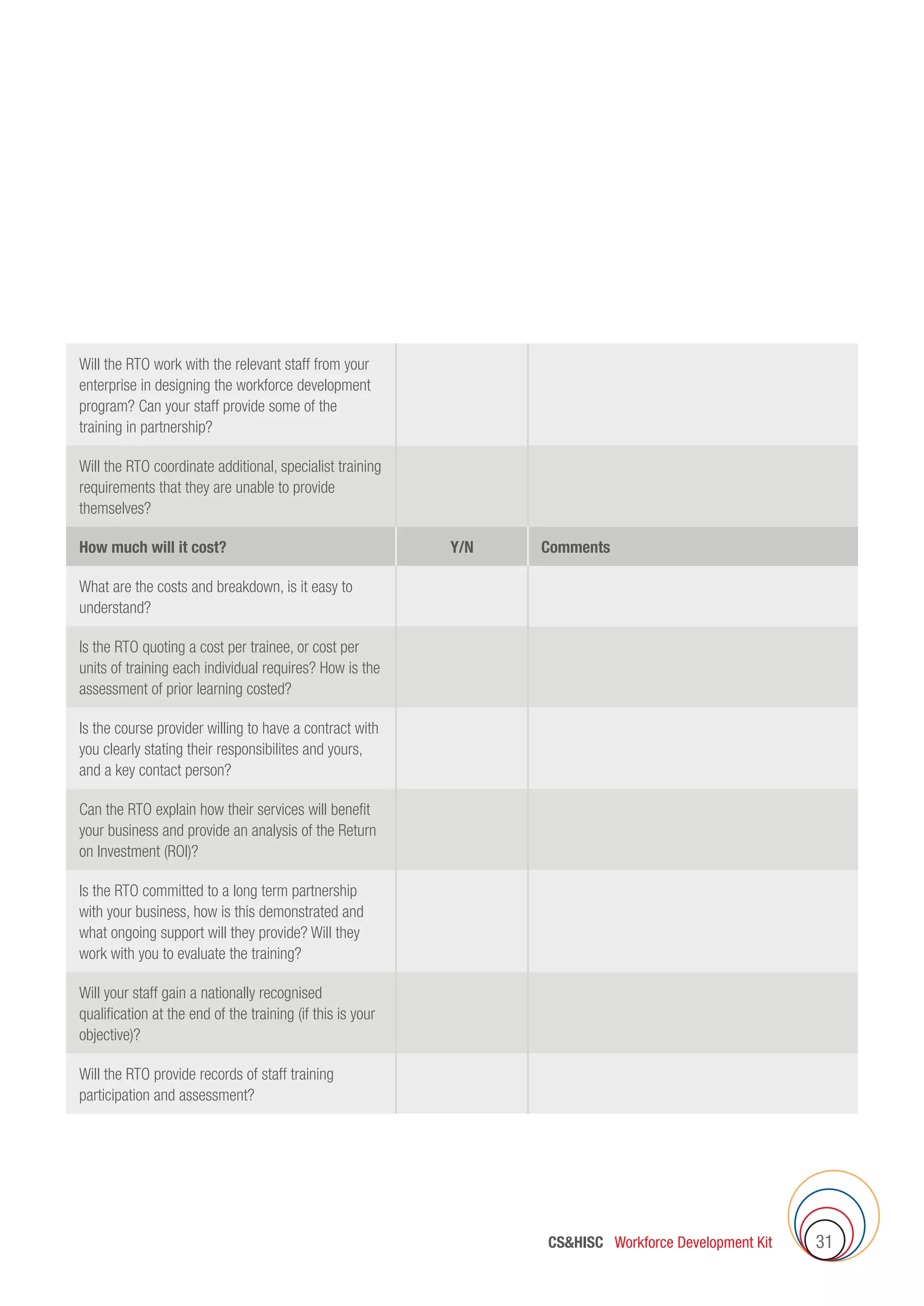 Will the RTO work with the relevant staff from your
enterprise in designing the workforce development
program? Can your staff provide some of the
training in partnership?
   
Will the RTO coordinate additional, specialist training
requirements that they are unable to provide
themselves?
   
How much will it cost? Y/N Comments
What are the costs and breakdown, is it easy to
understand?
   
Is the RTO quoting a cost per trainee, or cost per
units of training each individual requires? How is the
assessment of prior learning costed?
   
Is the course provider willing to have a contract with
you clearly stating their responsibilites and yours,
and a key contact person?
   
Can the RTO explain how their services will benefit
your business and provide an analysis of the Return
on Investment (ROI)?
   
Is the RTO committed to a long term partnership
with your business, how is this demonstrated and
what ongoing support will they provide? Will they
work with you to evaluate the training?
   
Will your staff gain a nationally recognised
qualification at the end of the training (if this is your
objective)?
   
Will the RTO provide records of staff training
participation and assessment?
   
CSHISC Workforce Development Kit 31
 