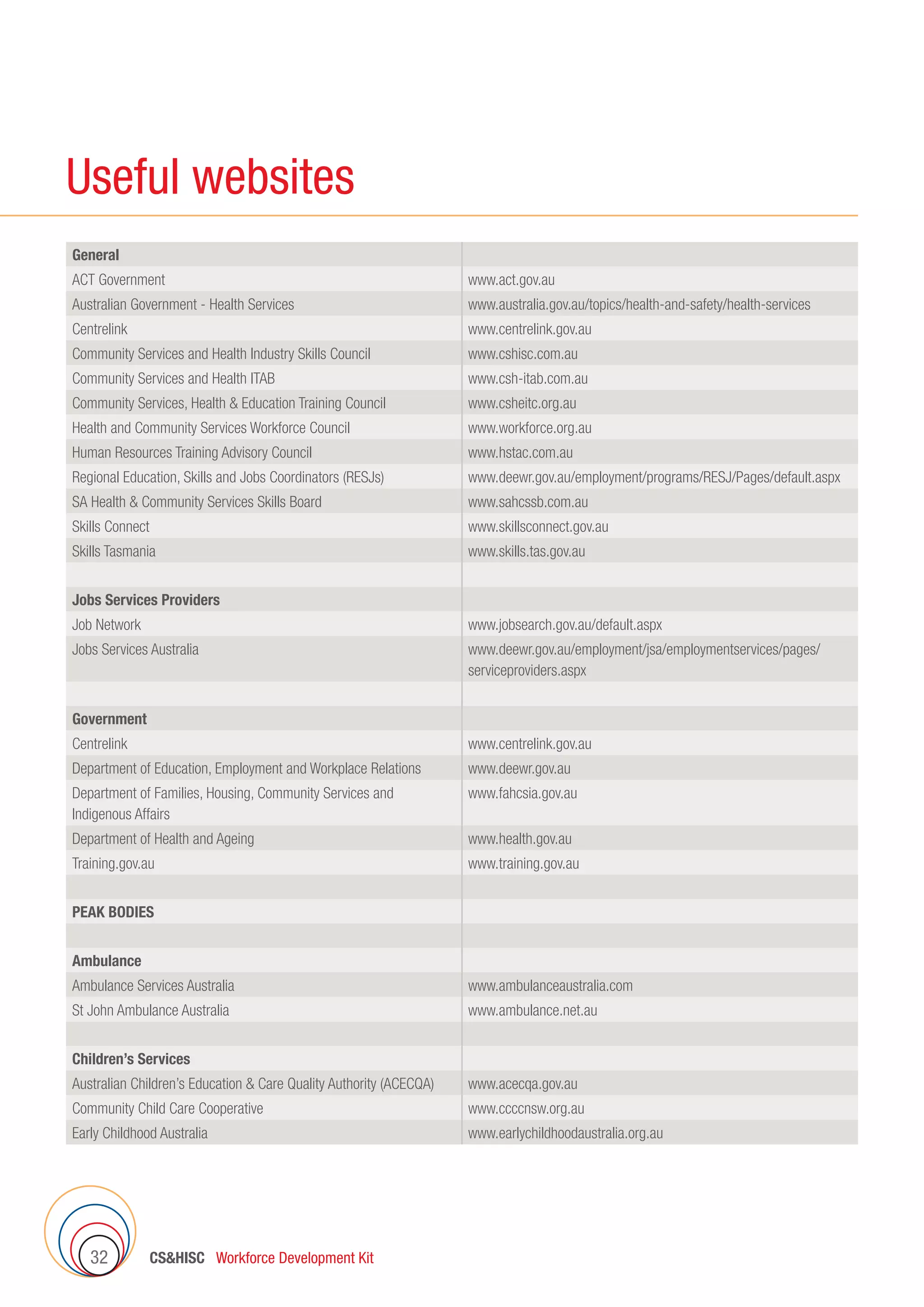 CSHISC Workforce Development Kit32
Useful websites
General
ACT Government www.act.gov.au
Australian Government - Health Services www.australia.gov.au/topics/health-and-safety/health-services
Centrelink www.centrelink.gov.au
Community Services and Health Industry Skills Council www.cshisc.com.au
Community Services and Health ITAB www.csh-itab.com.au
Community Services, Health  Education Training Council www.csheitc.org.au
Health and Community Services Workforce Council www.workforce.org.au
Human Resources Training Advisory Council www.hstac.com.au
Regional Education, Skills and Jobs Coordinators (RESJs) www.deewr.gov.au/employment/programs/RESJ/Pages/default.aspx
SA Health  Community Services Skills Board www.sahcssb.com.au
Skills Connect www.skillsconnect.gov.au
Skills Tasmania www.skills.tas.gov.au
Jobs Services Providers
Job Network www.jobsearch.gov.au/default.aspx
Jobs Services Australia www.deewr.gov.au/employment/jsa/employmentservices/pages/
serviceproviders.aspx
Government
Centrelink www.centrelink.gov.au
Department of Education, Employment and Workplace Relations www.deewr.gov.au
Department of Families, Housing, Community Services and
Indigenous Affairs
www.fahcsia.gov.au
Department of Health and Ageing www.health.gov.au
Training.gov.au www.training.gov.au
PEAK BODIES
Ambulance
Ambulance Services Australia www.ambulanceaustralia.com
St John Ambulance Australia www.ambulance.net.au
Children’s Services
Australian Children’s Education  Care Quality Authority (ACECQA) www.acecqa.gov.au
Community Child Care Cooperative www.ccccnsw.org.au
Early Childhood Australia www.earlychildhoodaustralia.org.au
 