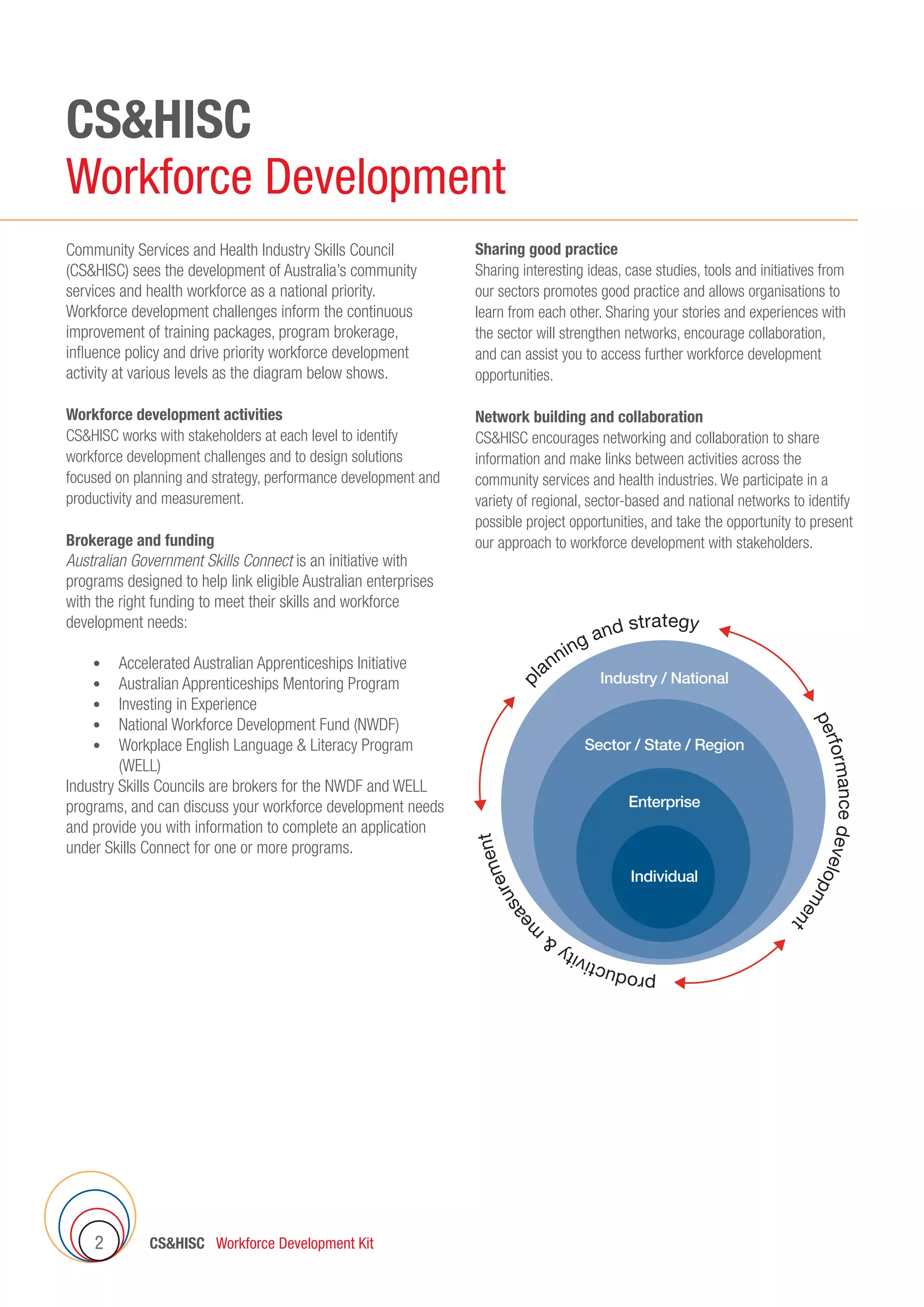 CSHISC Workforce Development Kit2
Community Services and Health Industry Skills Council
(CSHISC) sees the development of Australia’s community
services and health workforce as a national priority.
Workforce development challenges inform the continuous
improvement of training packages, program brokerage,
influence policy and drive priority workforce development
activity at various levels as the diagram below shows.
Workforce development activities
CSHISC works with stakeholders at each level to identify
workforce development challenges and to design solutions
focused on planning and strategy, performance development and
productivity and measurement.
Brokerage and funding
Australian Government Skills Connect is an initiative with
programs designed to help link eligible Australian enterprises
with the right funding to meet their skills and workforce
development needs:
	 •	 Accelerated Australian Apprenticeships Initiative
	 •	 Australian Apprenticeships Mentoring Program
	 •	 Investing in Experience
	 •	 National Workforce Development Fund (NWDF)
	 •	 Workplace English Language  Literacy Program
(WELL)
Industry Skills Councils are brokers for the NWDF and WELL
programs, and can discuss your workforce development needs
and provide you with information to complete an application
under Skills Connect for one or more programs.
Sharing good practice
Sharing interesting ideas, case studies, tools and initiatives from
our sectors promotes good practice and allows organisations to
learn from each other. Sharing your stories and experiences with
the sector will strengthen networks, encourage collaboration,
and can assist you to access further workforce development
opportunities.
Network building and collaboration
CSHISC encourages networking and collaboration to share
information and make links between activities across the
community services and health industries. We participate in a
variety of regional, sector-based and national networks to identify
possible project opportunities, and take the opportunity to present
our approach to workforce development with stakeholders.
CSHISC
Workforce Development
p
lanning and strategy
performancedevelopment
productivity
m
easurement
Industry / National
Sector / State / Region
Enterprise
Individual
 