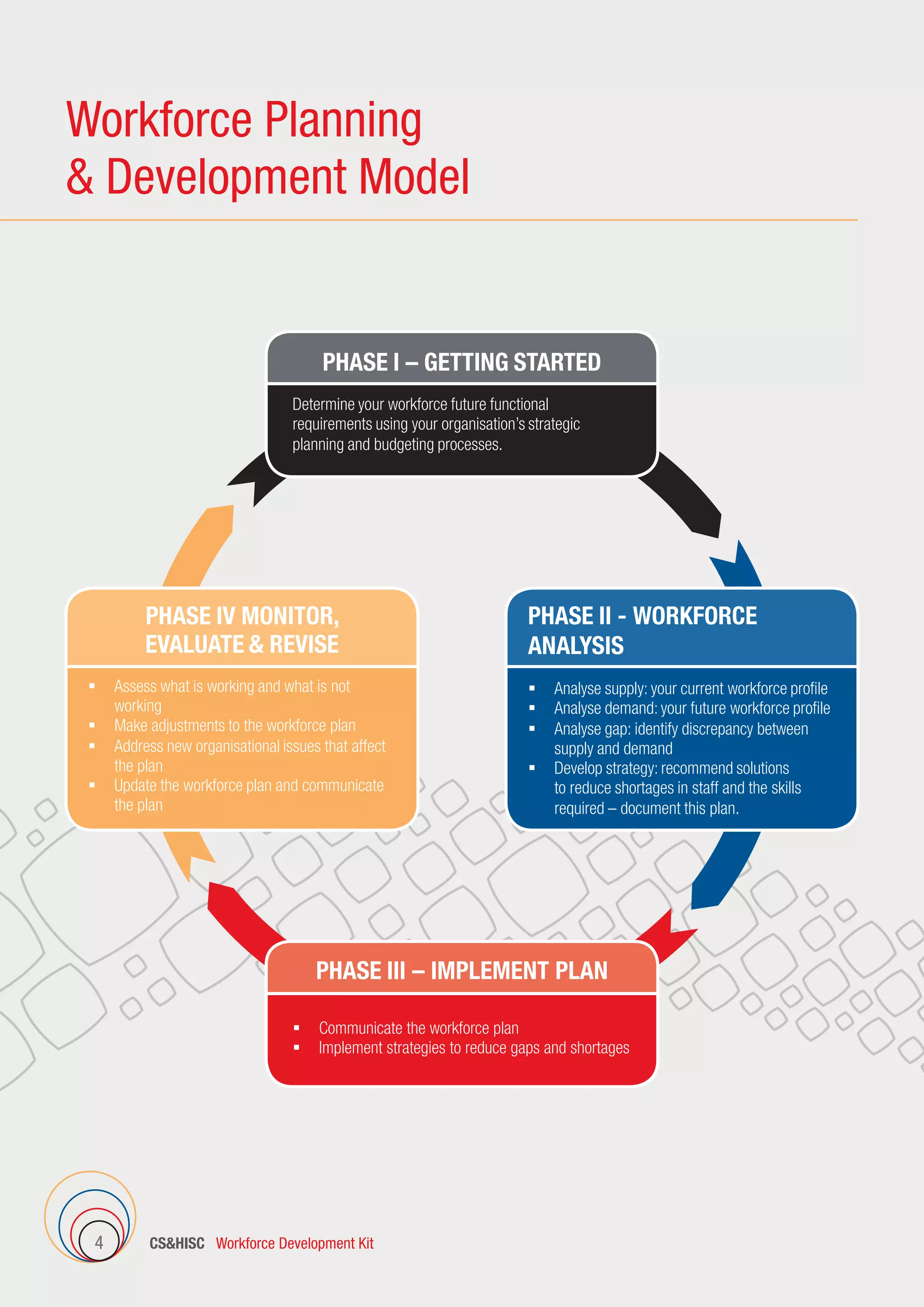 CSHISC Workforce Development Kit4
Workforce Planning
 Development Model
PHASE IV MONITOR,
EVALUATE  REVISE
	Assess what is working and what is not
working
	 Make adjustments to the workforce plan
	Address new organisational issues that affect
the plan
	Update the workforce plan and communicate
the plan
PHASE II - WORKFORCE
ANALYSIS
	 Analyse supply: your current workforce profile
	 Analyse demand: your future workforce profile
	Analyse gap: identify discrepancy between
supply and demand
	Develop strategy: recommend solutions
to reduce shortages in staff and the skills
required – document this plan.
PHASE III – IMPLEMENT PLAN
	 Communicate the workforce plan
	 Implement strategies to reduce gaps and shortages
PHASE I – GETTING STARTED
Determine your workforce future functional
requirements using your organisation’s strategic
planning and budgeting processes.
 