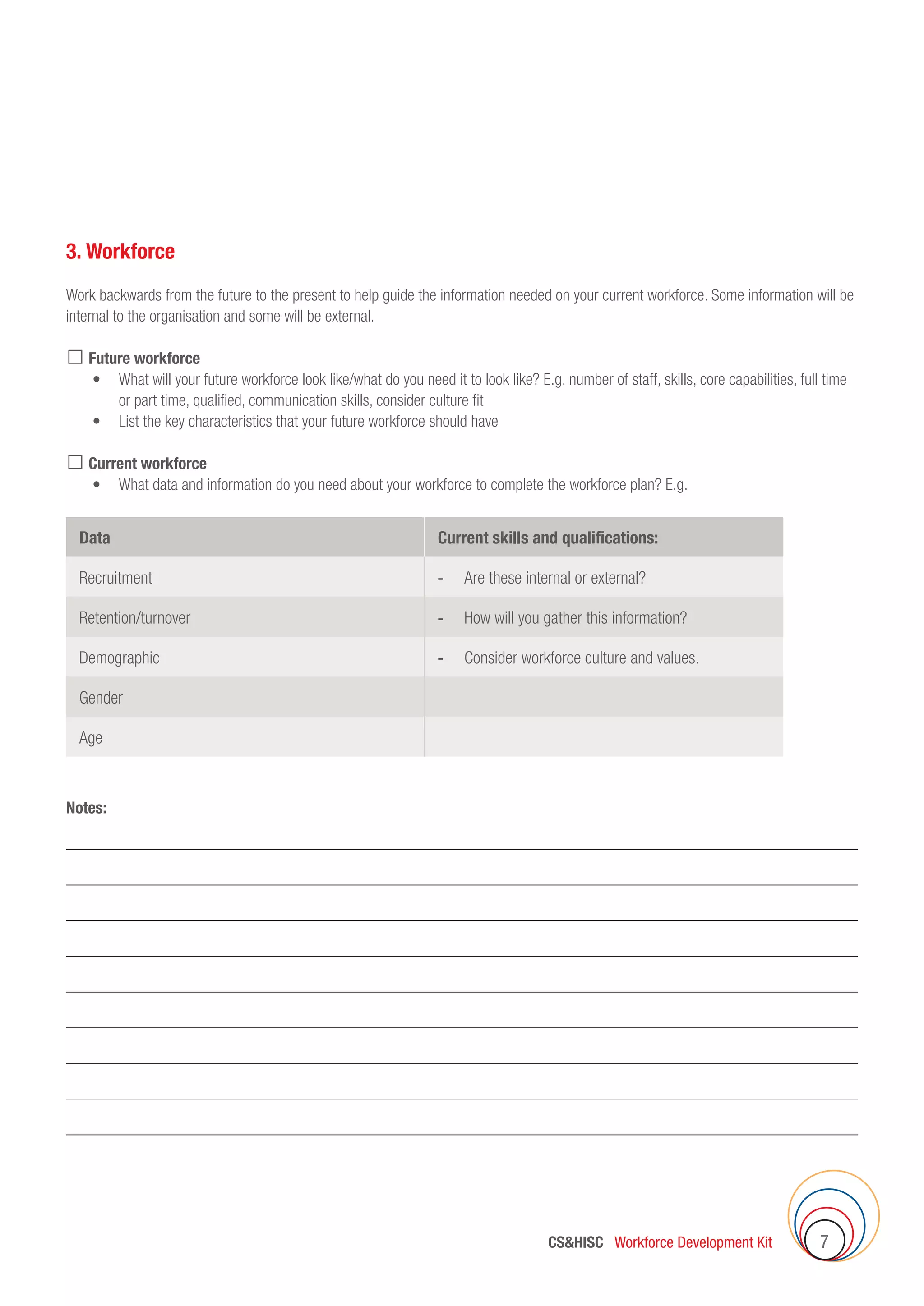 CSHISC Workforce Development Kit 7
3. Workforce
Work backwards from the future to the present to help guide the information needed on your current workforce. Some information will be
internal to the organisation and some will be external.
☐ Future workforce
	 •	 What will your future workforce look like/what do you need it to look like? E.g. number of staff, skills, core capabilities, full time
or part time, qualified, communication skills, consider culture fit
	 •	 List the key characteristics that your future workforce should have
☐ Current workforce
	 •	 What data and information do you need about your workforce to complete the workforce plan? E.g.
Data Current skills and qualifications:
Recruitment -	 Are these internal or external?
Retention/turnover -	 How will you gather this information?
Demographic -	 Consider workforce culture and values.
Gender
Age
Notes:
 