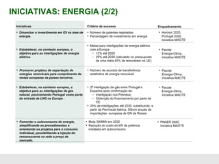 INICIATIVAS: ENERGIA (2/2)
▪ Estabelecer, no contexto europeu, o
objetivo para as interligações de energia
elétrica.
▪ Metas para interligações de energia elétrica
com a Europa
– 12% até 2020
– 25% até 2030 (calculado no pressuposto
de uma meta 40% de renováveis na UE)
▪ Estabelecer, no contexto europeu, o
objetivo para as interligações de gás
natural, posicionando Portugal como porta
de entrada de LNG na Europa .
▪ 3ª interligação de gás entre Portugal e
Espanha após confirmação de:
– Interligação nos Pirenéus;
– Obtenção do financiamento por parte da
CE
▪ 25% de interligações até 2030, substituindo, a
partir da Península Ibérica, 50bcm anuais de
importações europeias de GN da Rússia
▪ Promover projetos de exportação de
energias renováveis para cumprimento de
metas europeias de países terceiros.
▪ Número de acordos de transferência
estatística de energia renovável
▪ Fomentar o autoconsumo de energia,
simplificando os procedimentos e
orientando os projetos para o consumo
individual, possibilitando a injeção do
remanescente na rede a preço de
mercado.
▪ Meta 300MW em 2020
▪ Redução do custo do kW de potência
instalada em autoconsumo
▪ Dinamizar o investimento em IDI na área de
energia.
▪ Número de patentes registadas
▪ Percentagem de investimento em energia
▪ Pacote
Energia-Clima,
iniciativa MAOTE
▪ Pacote
Energia-Clima,
iniciativa MAOTE
▪ Pacote
Energia-Clima,
iniciativa MAOTE
▪ PNAER 2020,
iniciativa MAOTE
▪ Horizon 2020,
Portugal 2020,
iniciativa MAOTE
Iniciativas Critério de sucesso Enquadramento
 