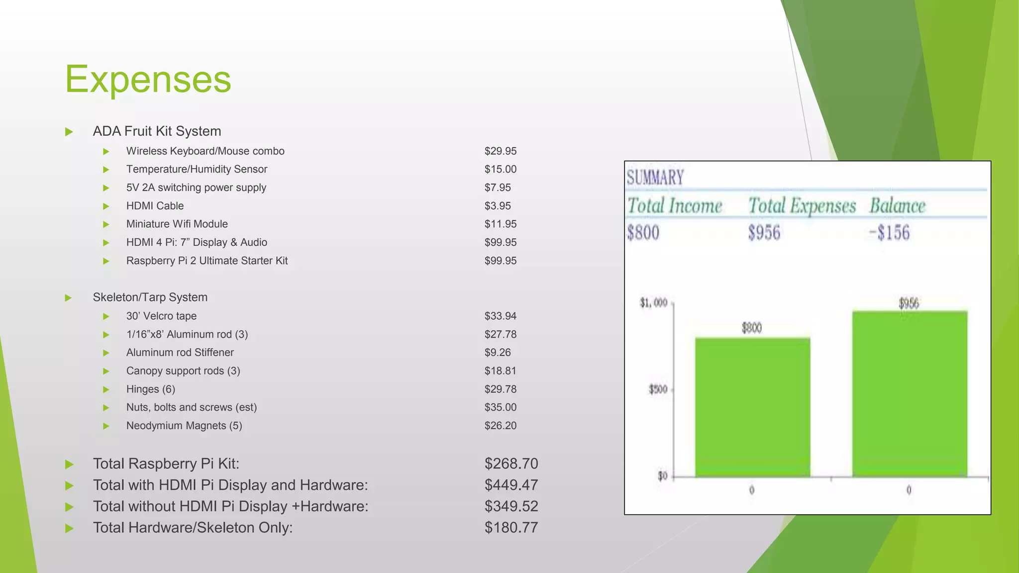 Expenses
 ADA Fruit Kit System
 Wireless Keyboard/Mouse combo $29.95
 Temperature/Humidity Sensor $15.00
 5V 2A switching power supply $7.95
 HDMI Cable $3.95
 Miniature Wifi Module $11.95
 HDMI 4 Pi: 7” Display & Audio $99.95
 Raspberry Pi 2 Ultimate Starter Kit $99.95
 Skeleton/Tarp System
 30’ Velcro tape $33.94
 1/16”x8’ Aluminum rod (3) $27.78
 Aluminum rod Stiffener $9.26
 Canopy support rods (3) $18.81
 Hinges (6) $29.78
 Nuts, bolts and screws (est) $35.00
 Neodymium Magnets (5) $26.20
 Total Raspberry Pi Kit: $268.70
 Total with HDMI Pi Display and Hardware: $449.47
 Total without HDMI Pi Display +Hardware: $349.52
 Total Hardware/Skeleton Only: $180.77
 