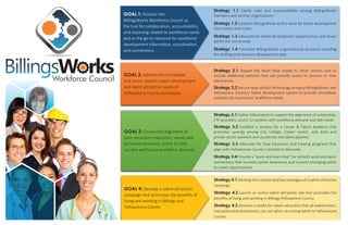 BillingsWorks Mission:
Cooperatively identify workforce
issues, establish goals, develop
and implement strategies, and
monitor outcomes to address
near and long-term workforce
needs to achieve our 2023
workforce vision.
BillingsWorks Vision:
We will be the premier business-
driven workforce development
hub in our competitive economic
development region by 2023.
Strategy 1.1 Clarify roles and responsibilities among BillingsWorks
members and partner organizations
Strategy 1.2 Establish BillingsWorks as the voice for talent development
information and issues
Strategy 1.3 Advocate for talent development opportunities and issues
within the community
Strategy 1.4 Formalize BillingsWorks organizational structure including
the staffing and resource development plan
GOAL 1: Position the
BillingsWorks Workforce Council as
the tool for collaboration, accountability,
and reporting related to workforce needs
and as the go-to resource for workforce
development information, coordination,
and connections
Strategy 2.1 Expand the Work Now model to other sectors and to
include additional partners that can provide access to services or new
talent pools
Strategy 2.2 Secure tools and/or technology to equip BillingsWorks and
Yellowstone County’s talent development system to provide immediate
solutions for businesses’ workforce needs
GOAL 2: Address the immediate
and sector-specific talent development
and talent attraction needs of
Yellowstone County businesses
Strategy 3.1 Gather information to support the alignment of universities,
CTE providers, and K-12 systems with workforce demand and skill needs
Strategy 3.2 Establish a campus for a Career & Talent Academy that
promotes synergy among City College, Career Center, and state and
private sector partners and accelerate the talent pipeline
Strategy 3.3 Advocate for local education and training programs that
align with Yellowstone County’s workforce demands
Strategy 3.4 Provide a “work-and-learn hub” for smooth work-and-learn
connections that increase career awareness and connect emerging talent
to career opportunities
GOAL 3: Ensure the alignment of
post-secondary education, career and
technical education, and K-12 with
current and future workforce demand
Strategy 4.1 Develop the content and key messages of a talent attraction
campaign
Strategy 4.2 Launch an online talent attraction site that promotes the
benefits of living and working in Billings/Yellowstone County
Strategy 4.3 Develop a toolkit for talent attraction that all stakeholders,
but particularly businesses, can use when recruiting talent to Yellowstone
County
GOAL 4: Develop a talent attraction
campaign that promotes the benefits of
living and working in Billings and
Yellowstone County
 