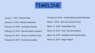 TIMELINE
January 1, 2016 - Planned Idea
January 12, 2016 - Mission Statement
February 15, 2016 - Contacted Teacher
February 19, 2016 - Planned dates to present
February 23, 2016 - Wrote up Pre/Post Tests
February 26, 2016 - Purchased supplies
February 29, 2016 - Created Bingo Game/Calendars
March 7, 2016 - Sent out Consent Forms
March 11, 2016 - Presentation Day
March 18, 2016 - Post Test Administered
March 19, 2016 - Gathered and Prepared Data
March 22, 2016 - Began Report
 