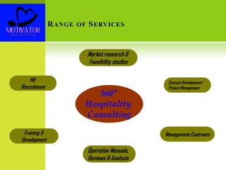 RANGE OF SERVICES
Market research &
Feasibility studies
Management ContractsTraining &
Development
Operation Manuals,
Reviews & Analysis
HR
Recruitment
Concept Development/
Project Management
360°
Hospitality
Consulting
 