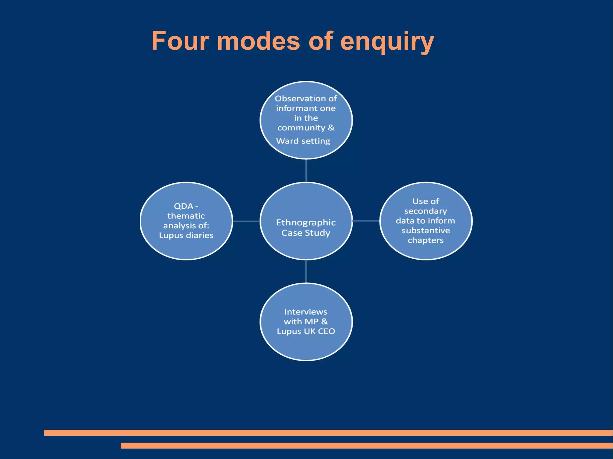 Four modes of enquiry
 