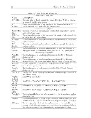 38 Chapter 4. Data & Methods
Table 4.2: Non-Lagged Variables (cont.)
Source data: YouTube
Name Description
YTTotHits The sum total of the streaming hit counts of the top 15 videos returned
by a search for the artist’s name
YT The standard deviation of the streaming hit counts of the top 15
SDvHits videos returned by a search for the artist’s name
Source data: MySpace
MS TotHits The sum total of the streaming hit counts of all songs o↵ered on the
Hits artist’s MySpace player
MS SDv- The standard deviation of the streaming hit counts of all songs o↵ered
Hits on the artist’s MySpace player
MS Num- The total number of unique tracks o↵ered for streaming on the artist’s
Trax MySpace player
MS The sum total number of downloads purchased through the artist’s
TotDL MySpace player
MS The total number of unique tracks that had at least one instance of
NumDL being purchased for downloads through the artist’s MySpace player
Source data: PollstarPro
NumHdl- The total number of headline performances in the US or Canada
US0 during period 0
NumNoVC The total number of headline performances in the US or Canada
HdlUS0 during period 0 for which the data set had no venue capacity recorded
NumSup- The total number of non-headline performances in the US or
US0 Canada during period 0
NumFor- The total number of performances outside of the US and Canada
eign0 during period 0
SumVC0 The period 0 venue capacity sum total for all headline performances in
the US or Canada
AvgVC SumVC0/NumHdlUS0
HdlUS0
SumVC- SumV C0 + (NumNoV CHdlUS0) ⇤ (AvgV CHdlUS0)
adj100
SumVC SumVC0 + 0.75*(NumNoVC HdlUS0)*(AvgVC HdlUS0)
adj75
SumVC SumVC0 + 0.50*(NumNoVC HdlUS0)*(AvgVC HdlUS0)
adj50
NumBXO The number of Pollstar box o ce reports over the 36 months preceding
data collection
AvgTix The average number of tickets to performances sold as calculated from
Pollstar box o ce reports over the 36 months preceding data collection
PTicAvg The average price of tickets to performances as calculated from the
average ticket sales and average gross receipts corresponding to Pollstar
box o ce reports over the 36 months preceding data collection
 