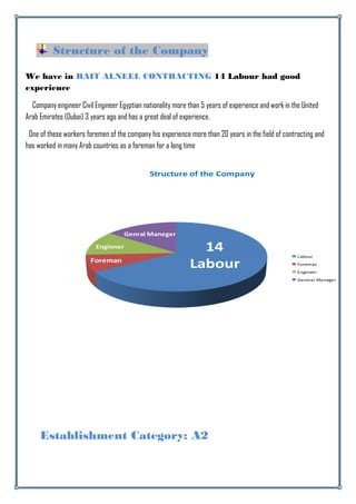 Structure of the Company
We have in BAIT ALNEEL CONTRACTING 14 Labour had good
experience
Company engineer Civil Engineer Egyptian nationality more than 5 years of experience and work in the United
Arab Emirates (Dubai) 3 years ago and has a great deal of experience.
One of these workers foremen of the company his experience more than 20 years in the field of contracting and
has worked in many Arab countries as a foreman for a long time
14
LabourForeman
Enginner
Genral Maneger
Structure of the Company
Labour
Foreman
Engineer
General Maneger
Establishment Category: A2
 