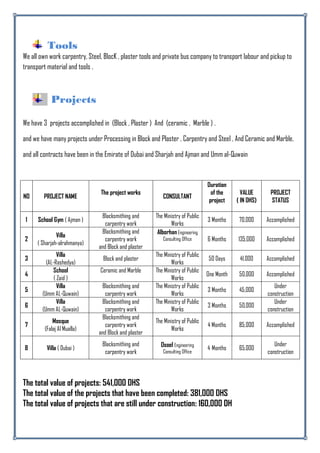 Tools
We all own work carpentry, Steel, BlocK , plaster tools and private bus company to transport labour and pickup to
transport material and tools .
Projects
We have 3 projects accomplished in (Block , Plaster ) And (ceramic , Marble ) .
and we have many projects under Processing in Block and Plaster , Carpentry and Steel , And Ceramic and Marble.
and all contracts have been in the Emirate of Dubai and Sharjah and Ajman and Umm al-Quwain
NO PROJECT NAME
The project works
CONSULTANT
Duration
of the
project
VALUE
( IN DHS)
PROJECT
STATUS
1 School Gym ( Ajman )
Blacksmithing and
carpentry work
The Ministry of Public
Works
3 Months 70,000 Accomplished
2
Villa
( Sharjah-alrahmanya)
Blacksmithing and
carpentry work
and Block and plaster
Alborhan Engineering
Consulting Office 6 Months 135,000 Accomplished
3
Villa
(AL-Rashedya)
Block and plaster
The Ministry of Public
Works
50 Days 41,000 Accomplished
4
School
( Zaid )
Ceramic and Marble The Ministry of Public
Works
One Month 50,000 Accomplished
5
Villa
(Umm AL-Quwain)
Blacksmithing and
carpentry work
The Ministry of Public
Works
3 Months 45,000
Under
construction
6
Villa
(Umm AL-Quwain)
Blacksmithing and
carpentry work
The Ministry of Public
Works
3 Months 50,000
Under
construction
7
Mosque
(Falaj Al Mualla)
Blacksmithing and
carpentry work
and Block and plaster
The Ministry of Public
Works
4 Months 85,000 Accomplished
8 Villa ( Dubai )
Blacksmithing and
carpentry work
Osoel Engineering
Consulting Office
4 Months 65,000
Under
construction
The total value of projects: 541,000 DHS
The total value of the projects that have been completed: 381,000 DHS
The total value of projects that are still under construction: 160,000 DH
 