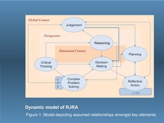 Critical
Thinking
Decision
Making
Reasoning
Judgement
Reflective
Action
LITM
Global Context
Situational Context
Perspective
Complex
Problem
Solving
Planning
Dynamic model of RJRA
Figure 1. Model depicting assumed relationships amongst key elements.
 