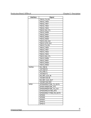 Production Board, EP20xxA Chapter 2 - Description
P700D0107R00
21
Interface Signal
TSEC2_TX_EN
TSEC2_TXD0
TSEC2_TXD1
TSEC2_TXD2
TSEC2_TXD3
TSEC2_RX_CTL
TSEC2_RXD0
TSEC2_RXD1
TSEC2_RXD2
TSEC2_RXD3
TSEC3_RX_CLK
TSEC3_GTX_CLK
TSEC3_TX_EN
TSEC3_TXD0
TSEC3_TXD1
TSEC3_TXD2
TSEC3_TXD3
TSEC3_RX_CTL
TSEC3_RXD0
TSEC3_RXD1
TSEC3_RXD2
TSEC3_RXD3
SerDes SD_TX[0:9]
SD_TX[0:9]̅̅̅̅̅̅̅̅̅̅̅̅̅̅̅
SD_RX[0:7]
SD_RX[0: 7]̅̅̅̅̅̅̅̅̅̅̅̅̅̅̅
SD_REF_CLK_IN
SD_REF_CLK_IN̅̅̅̅̅̅̅̅̅̅̅̅̅̅̅̅̅̅̅̅
SD_REF_CLK_OUT
SD_REF_CLK_OUT̅̅̅̅̅̅̅̅̅̅̅̅̅̅̅̅̅̅̅̅̅̅̅
GPIO GPIO00/IRQ7/TDM_TX_DATA
GPIO01/IRQ8/TDM_TFS
GPIO02/IRQ9/TDM_TX_CLK
GPIO03/IRQ10/TXM_RFS
GPIO04/IRQ11/TDM_RX_DATA
GPIO05
GPIO06
GPIO07
GPIO12
GPIO13
 