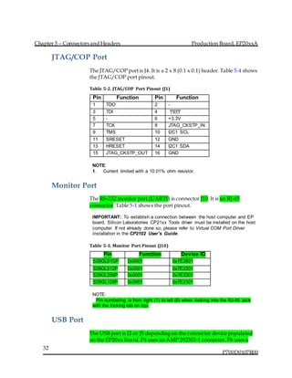 Chapter 5 – Connectors and Headers Production Board, EP20xxA
P700D0107R00
32
JTAG/COP Port
The JTAG/COP port is J4. It is a 2 x 8 (0.1 x 0.1) header. Table 5-4 shows
the JTAG/COP port pinout.
Table 5-2. JTAG/COP Port Pinout (J1)
Pin Function Pin Function
1 TDO 2 -
3 TDI 4 TRST̅̅̅̅̅̅̅
5 - 6 +3.3V
7 TCK 8 JTAG_CKSTP_IN
9 TMS 10 I2C1 SCL
11 SRESET 12 GND
13 HRESET 14 I2C1 SDA
15 JTAG_CKSTP_OUT 16 GND
NOTE:
1. Current limited with a 10.01% ohm resistor.
Monitor Port
The RS-232 monitor port (UART0) is connector J10. It is an RJ-45
connector. Table 5-1 shows the port pinout.
IMPORTANT: To establish a connection between the host computer and EP
board, Silicon Laboratories CP21xx Tools driver must be installed on the host
computer. If not already done so, please refer to Virtual COM Port Driver
Installation in the CP2102 User’s Guide.
Table 5-3. Monitor Port Pinout (J10)
Pin Function Device ID
S29GL01GP 0x0001 0x7E2801
S29GL512P 0x0001 0x7E2301
S29GL256P 0x0001 0x7E2201
S29GL128P 0x0001 0x7E2101
NOTE:
  Pin numbering is from right (1) to left (8) when looking into the RJ-45 jack
with the locking tab on top.
USB Port
The USB port is J2 or J5 depending on the connector device populated
on the EP20xx board. P4 uses an AMP 292303-1 connector. P6 uses a
 