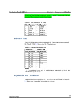 Production Board, EP20xxA Chapter 5 – Connectors and Headers
P700D0107R00
33
Harwin M30-60000846 connector.Tables 5-4 and 5-5 show the USB port
pinouts. All connectors are tied to ground.
Table 5-4. USB Port Pinout (J2 & J5)
Pin Function Pin Function
1 VCC 2 USB D-
3 USB D+ 4 GND
5 GND 6 SHIELD
6 SHIELD 7 SHIELD
8 SHIELD 9 SHIELD
Ethernet Port
The 1GbE Ethernet port is connector U1F. The connector is a shielded
RJ-45 jack. Table 5-3 shows the RJ-45 jack pinout.
Table 5-5. Ethernet Port Pinout (J4)
1000Base-T 100Base-TX
Pin Function Pin Function
1 BI_DA+ 1 TXD+
2 BI_DA- 2 TXD-
3 BI_DB+ 3 RXD+
4 BI_DC+ 4 -
5 BI_DC- 5 -
6 BI_DB- 6 RXD-
7 BI_DD+ 7 -
8 BI_DD- 8 -
NOTE:
  1. Pin numbering is from right (1) to left (8) when looking into the RJ-45 jack
with the locking tab on top.
Expansion Bus Connector
The expansion bus connector is P1. It is a 10 x 30 pin connector.Figure
5-3 shows the expansion bus connector pinout.
 