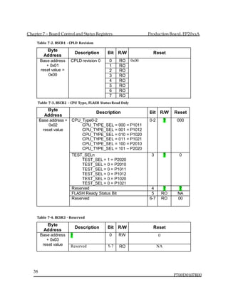 Chapter 7 – Board Control and Status Registers Production Board, EP20xxA
P700D0107R00
38
Table 7-2. BSCR1 - CPLD Revision
Byte
Address
Description Bit R/W Reset
Base address
+ 0x01
reset value =
0x00
CPLD revision 0 0 RO 0x00
1 RO
2 RO
3 RO
4 RO
5 RO
6 RO
7 RO
Table 7-3. BSCR2 – CPU Type, FLASH Status Read Only
Byte
Address
Description Bit R/W Reset
Base address +
0x02
reset value
CPU_Type0-2
CPU_TYPE_SEL = 000 = P1011
CPU_TYPE_SEL = 001 = P1012
CPU_TYPE_SEL = 010 = P1020
CPU_TYPE_SEL = 011 = P1021
CPU_TYPE_SEL = 100 = P2010
CPU_TYPE_SEL = 101 – P2020
0-2 ? 000
TEST_SELn
TEST_SEL = 1 = P2020
TEST_SEL = 0 = P2010
TEST_SEL = 0 = P1011
TEST_SEL = 0 = P1012
TEST_SEL = 0 = P1020
TEST_SEL = 0 = P1021
3 ? 0
Reserved 4 ? ?
FLASH Ready Status Bit 5 RO NA
Reserved 6-7 RO 00
Table 7-4. BCSR3 - Reserved
Byte
Address
Description Bit R/W Reset
Base address
+ 0x03
reset value
? 0 RW 0
Reserved 1-7 RO NA
 