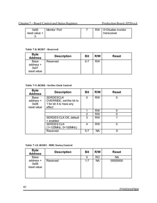Chapter 7 – Board Control and Status Registers Production Board, EP20xxA
P700D0107R00
40
0x06
reset value =
0
Monitor Port 7 RW 0=Disable monitor
transceiver
Table 7-8. BCSR7 - Reserved
Byte
Address
Description Bit R/W Reset
Base
address +
0x07
reset value
Reserved 0-7 RW
Table 7-9. BCSR8 - SerDes Clock Control
Byte
Address
Description Bit R/W Reset
Base
address +
0x08
reset value
SERDESCLK
OVERRIDE, set this bit to
1 for bit 4 to have any
effect
0 RW 0
1 RW 0
2 RW 0
SERDES CLK OE, default
= enabled
3 RW 1
SERDES CLK
(1=125MHz, 0=100MHz)
4 RW 0
Reserved 5-7 NA X
Table 7-10. BCSR9 - MMC Status/Control
Byte
Address
Description Bit R/W Reset
Base
address +
0x08
reset value
0 RO NA
Reserved 1-7 NA 00000000
 
