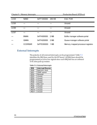 Chapter 9 – Memory Interrupts Production Board, EP20xxA
P700D0107R00
46
LCS4 NAND 0xFF1040000 256 KB 8-bit, FCM
LCS5 — — — Unused
LCS6 — — — Unused
LCS7 — — — Unused
— BMAN 0xFF4000000 2 MB Buffer manager software portal
— QMAN 0xFF4200000 2 MB Queue manager software portal
— CCSRBAR 0xFFE000000 1 MB Memory mapped processor registers
External Interrupts
The polarity of all external interrupts can be programmed. Table 9-2
identifies the IRQ lines used by the EP board. All IRQ lines should be
programmed as active low signals since each IRQ line has an onboard
10 K-ohm pull-up resister.
Table 9-1. External Interrupts
IRQ Interrupt Source
IRQ0 Real-time clock
IRQ1 TEMP sensor
IRQ2 Reserved
IRQ3 Unused
IRQ4 Unused
IRQ5 Unused
IRQ6 Unused
IRQ7 IRQ OUT
IRQ8 Unused
IRQ9 Unused
IRQ10 Unused
IRQ11 Unused
 