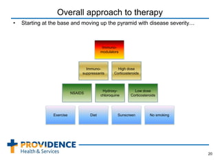 Overall approach to therapy
• Starting at the base and moving up the pyramid with disease severity…
20
Immuno-
modulators
Exercise
Immuno-
suppressants
NSAIDS
Hydroxy-
chloroquine
Low dose
Corticosteroids
High dose
Corticosteroids
Diet Sunscreen No smoking
 