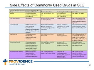 Side Effects of Commonly Used Drugs in SLE
27
 